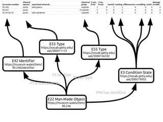 E42 Identifier
https://museum.wales/item/
90.246/identifier
E22 Man-Made Object
https://museum.wales/item/
90.246
P1 is identified by
E55 Type
https://vocab.getty.edu/
aat/300011112
P2 has type
E55 Type
https://vocab.getty.edu/
aat/3000156332
P2 has type
E3 Condition State
https://vocab.getty.edu/
aat/300219955
P44 has condition
 