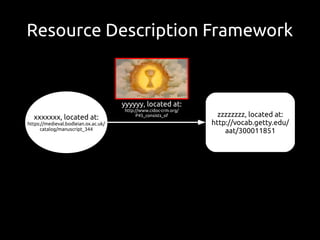 Resource Description Framework
yyyyyy, located at:
http://www.cidoc-crm.org/
P45_consists_of zzzzzzzz, located at:
http://vocab.getty.edu/
aat/300011851
xxxxxxx, located at:
https://medieval.bodleian.ox.ac.uk/
catalog/manuscript_344
 