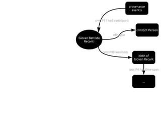provenance
event x
Giovan Battista
Recanti
crm: P11 had participant
crm:E21 Person
rdf: type
birth of
Giovan Recant
crm: P89 was born
...
crm: P4 has time-span
 