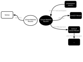 provenance
event x
Giovan Battista
Recanti
crm: P11 had participant
crm:E21 Person
rdf: type
birth of
Giovan Recant
crm: P89 was born
...
crm: P4 has time-span
Giovan Battista
Recanti
Venice
wdt: P19
 