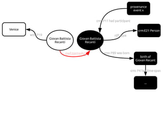 provenance
event x
Giovan Battista
Recanti
crm: P11 had participant
crm:E21 Person
rdf: type
birth of
Giovan Recant
crm: P89 was born
...
crm: P4 has time-span
Giovan Battista
Recanti
Venice
wdt: P19
owl:sameAs
 