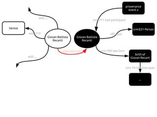 provenance
event x
Giovan Battista
Recanti
crm: P11 had participant
crm:E21 Person
rdf: type
birth of
Giovan Recant
crm: P89 was born
...
crm: P4 has time-span
Giovan Battista
Recanti
Venice
wdt: P19
owl:sameAs
wdt: ...
wdt: ...
 