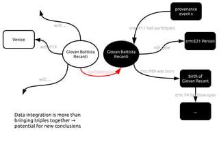provenance
event x
Giovan Battista
Recanti
crm: P11 had participant
crm:E21 Person
rdf: type
birth of
Giovan Recant
crm: P89 was born
...
crm: P4 has time-span
Giovan Battista
Recanti
Venice
wdt: P19
owl:sameAs
wdt: ...
wdt: ...
Data integration is more than
bringing triples together →
potential for new conclusions
 