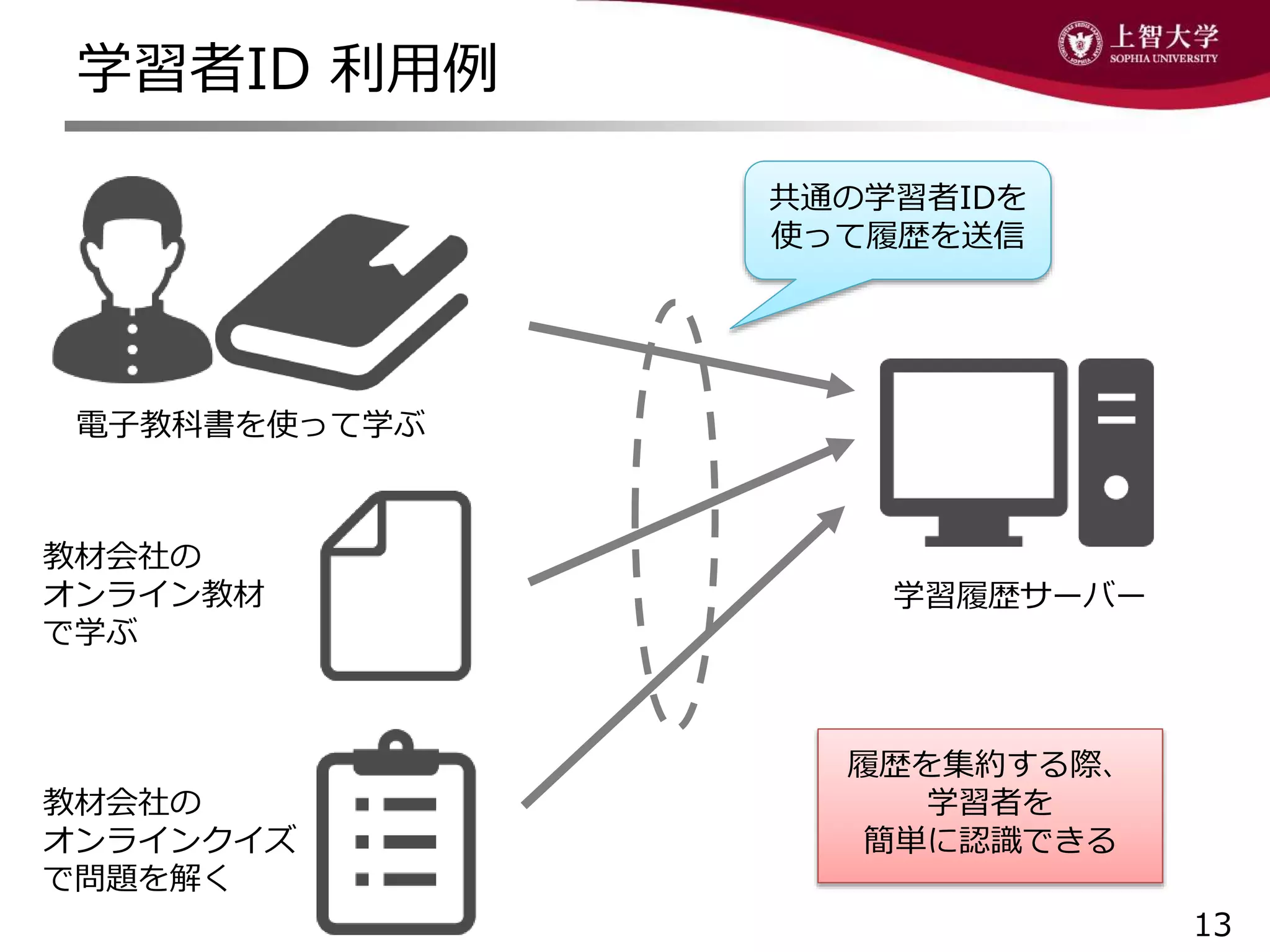 学習者ID 利用例
13
電子教科書を使って学ぶ
履歴を集約する際、
学習者を
簡単に認識できる
教材会社の
オンライン教材
で学ぶ
教材会社の
オンラインクイズ
で問題を解く
学習履歴サーバー
共通の学習者IDを
使って履歴を送信
 