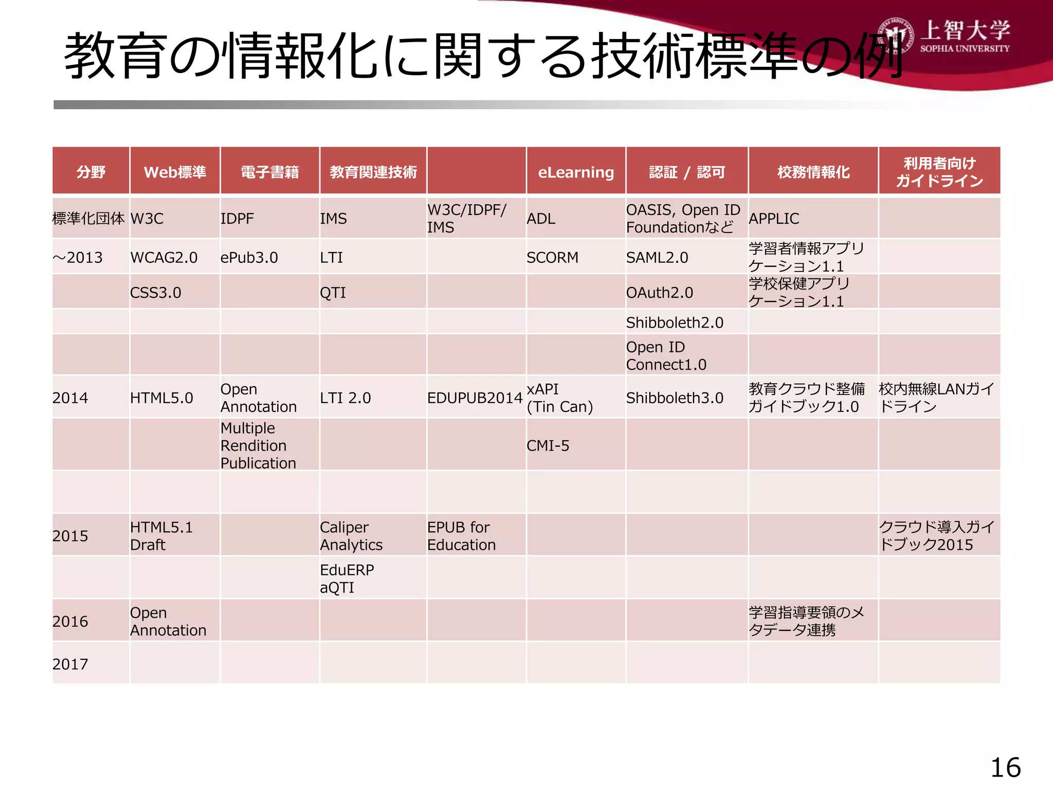 教育の情報化に関する技術標準の例
16
分野 Web標準 電子書籍 教育関連技術 eLearning 認証 / 認可 校務情報化
利用者向け
ガイドライン
標準化団体 W3C IDPF IMS
W3C/IDPF/
IMS
ADL
OASIS, Open ID
Foundationなど
APPLIC
～2013 WCAG2.0 ePub3.0 LTI SCORM SAML2.0
学習者情報アプリ
ケーション1.1
CSS3.0 QTI OAuth2.0
学校保健アプリ
ケーション1.1
Shibboleth2.0
Open ID
Connect1.0
2014 HTML5.0
Open
Annotation
LTI 2.0 EDUPUB2014
xAPI
(Tin Can)
Shibboleth3.0
教育クラウド整備
ガイドブック1.0
校内無線LANガイ
ドライン
Multiple
Rendition
Publication
CMI-5
2015
HTML5.1
Draft
Caliper
Analytics
EPUB for
Education
クラウド導入ガイ
ドブック2015
EduERP
aQTI
2016
Open
Annotation
学習指導要領のメ
タデータ連携
2017
 
