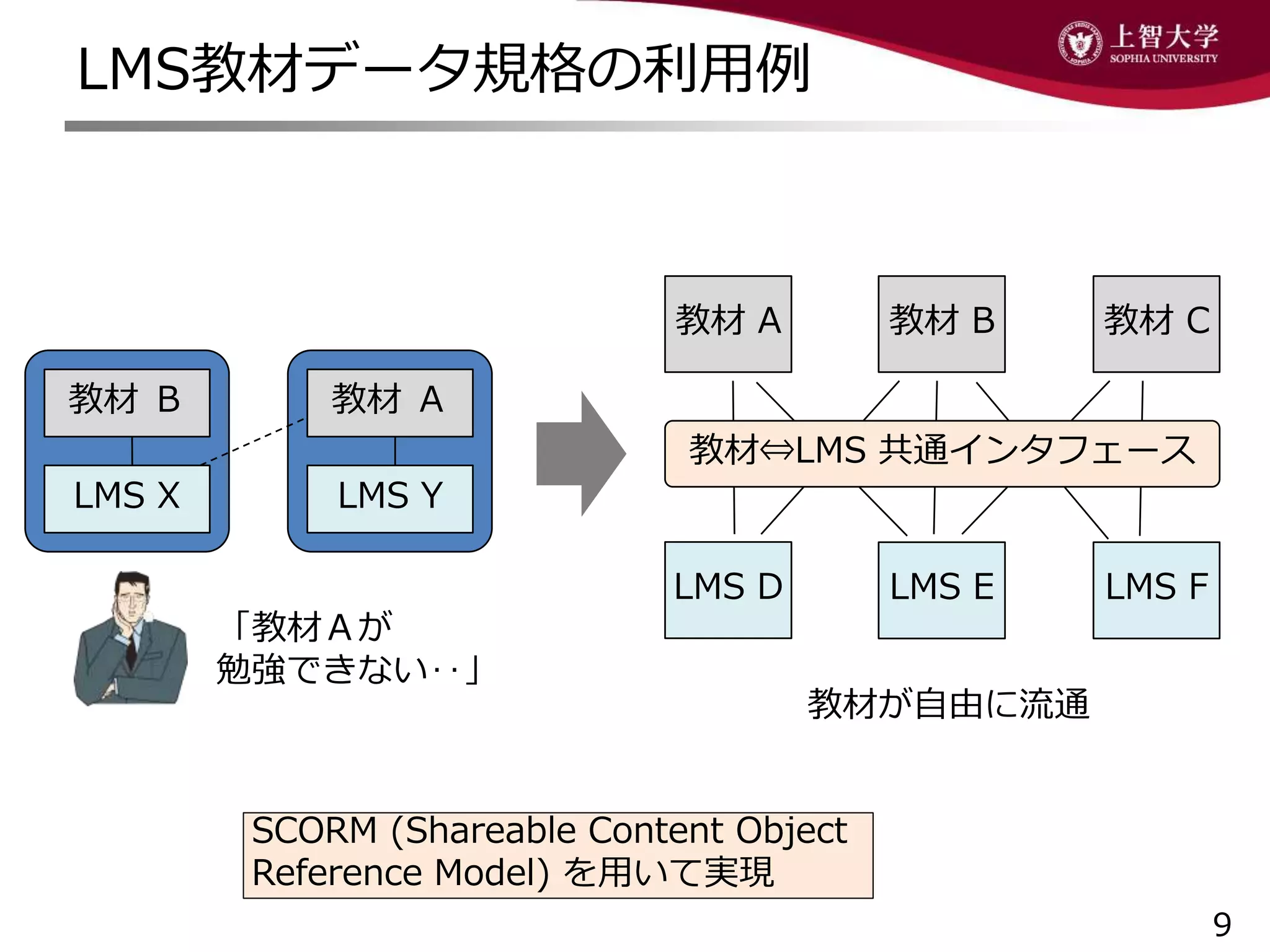 LMS教材データ規格の利用例
9
LMS X LMS Y
教材 Ｂ 教材 Ａ
「教材Ａが
勉強できない‥」
教材 A 教材 B 教材 C
LMS D LMS E LMS F
教材⇔LMS 共通インタフェース
教材が自由に流通
SCORM (Shareable Content Object
Reference Model) を用いて実現
 