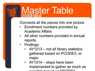 Connects all the pieces into one picture
• Enrollment numbers provided by
Academic Affairs
• All other numbers provided in annual
reports
• Findings:
• AY1213 – not all library statistics
gathered based on PCODE3, or
major
• AY1314 – steps have been
implemented to gather as much as
Master TableLINSCHEIDLIBRARY
 