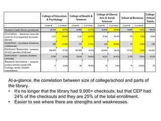 At-a-glance, the correlation between size of college/school and parts of
the library.
• It’s no longer that the library had 9,000+ checkouts, but that CEP had
24% of the checkouts and they are 25% of the total enrollment.
• Easier to see where there are strengths and weaknesses.
 