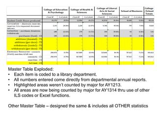 Master Table Exploded:
• Each item is coded to a library department.
• All numbers entered come directly from departmental annual reports.
• Highlighted areas weren’t counted by major for AY1213.
• All areas are now being counted by major for AY1314 thru use of other
ILS codes or Excel functions.
Other Master Table – designed the same & includes all OTHER statistics
 