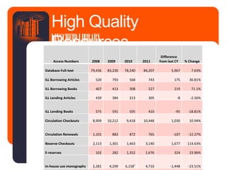 High Quality
ResourcesLINSCHEIDLIBRARY
Access Numbers 2008 2009 2010 2011
Difference
from last CY % Change
Database Full-text 79,436 83,230 78,240 84,207 5,967 7.63%
ILL Borrowing Articles 520 793 568 743 175 30.81%
ILL Borrowing Books 407 413 308 527 219 71.1%
ILL Lending Articles 439 384 313 305 -8 -2.56%
ILL Lending Books 575 591 505 410 -95 -18.81%
Circulation Checkouts 8,909 10,212 9,418 10,448 1,030 10.94%
Circulation Renewals 1,101 883 872 765 -107 -12.27%
Reserve Checkouts 2,113 1,301 1,463 3,140 1,677 114.63%
E-reserves 102 282 1,352 1,676 324 23.96%
In-house use monographs 2,281 4,299 6,158* 4,710 -1,448 -23.51%
 