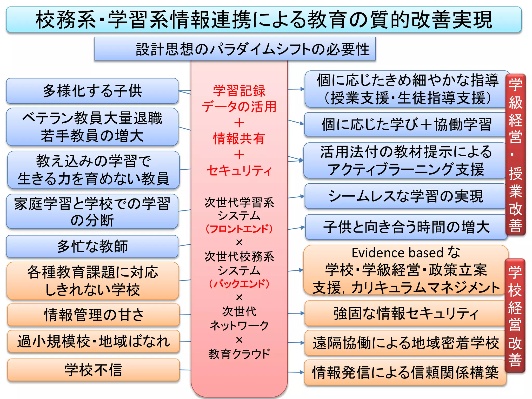 10
校務系・学習系情報連携による教育の質的改善実現
多様化する子供
ベテラン教員大量退職
若手教員の増大
各種教育課題に対応
しきれない学校
教え込みの学習で
生きる力を育めない教員
個に応じたきめ細やかな指導
（授業支援・生徒指導支援）
個に応じた学び＋協働学習
Evidence based な
学校・学級経営・政策立案
支援，カリキュラムマネジメント
活用法付の教材提示による
アクティブラーニング支援
家庭学習と学校での学習
の分断
シームレスな学習の実現
多忙な教師
子供と向き合う時間の増大
情報管理の甘さ 強固な情報セキュリティ
過小規模校・地域ばなれ 遠隔協働による地域密着学校
学校不信 情報発信による信頼関係構築
学習記録
データの活用
＋
情報共有
＋
セキュリティ
次世代学習系
システム
（フロントエンド）
×
次世代校務系
システム
（バックエンド）
×
次世代
ネットワーク
×
教育クラウド
設計思想のパラダイムシフトの必要性
学
級
経
営
・
授
業
改
善
学
校
経
営
改
善
 