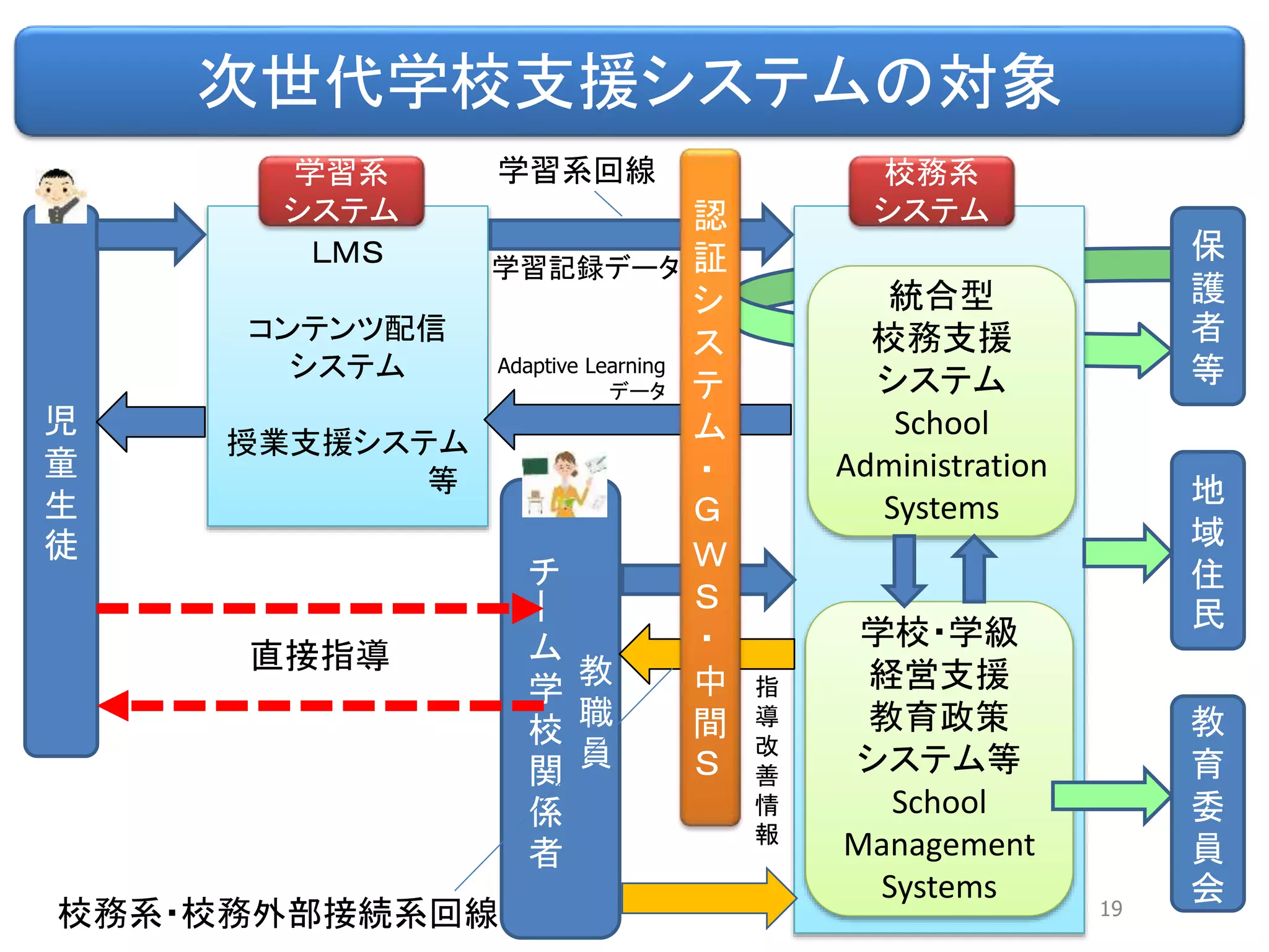 19
次世代学校支援システムの対象
ＬＭＳ
コンテンツ配信
システム
授業支援システム
等
学習系
システム
児
童
生
徒
校務系
システム
教
職
員
チ
ー
ム
学
校
関
係
者
保
護
者
等
地
域
住
民
教
育
委
員
会
認
証
シ
ス
テ
ム
・
Ｇ
Ｗ
Ｓ
・
中
間
Ｓ
統合型
校務支援
システム
School
Administration
Systems
学校・学級
経営支援
教育政策
システム等
School
Management
Systems
直接指導
学習系回線
校務系・校務外部接続系回線
学習記録データ
指
導
改
善
情
報
Adaptive Learning
データ
 