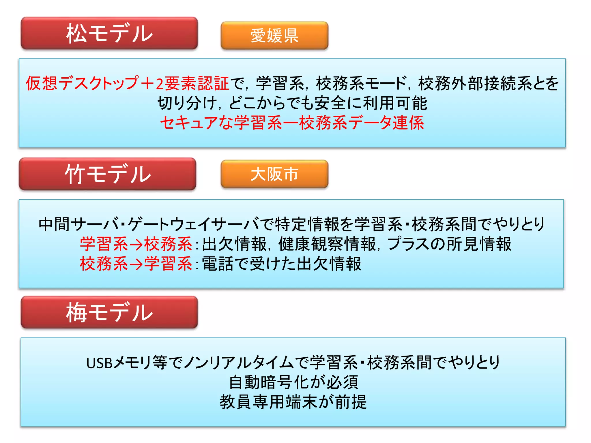 20
松モデル
仮想デスクトップ＋2要素認証で，学習系，校務系モード，校務外部接続系とを
切り分け，どこからでも安全に利用可能
セキュアな学習系ー校務系データ連係
竹モデル
中間サーバ・ゲートウェイサーバで特定情報を学習系・校務系間でやりとり
学習系→校務系：出欠情報，健康観察情報，プラスの所見情報
校務系→学習系：電話で受けた出欠情報
梅モデル
USBメモリ等でノンリアルタイムで学習系・校務系間でやりとり
自動暗号化が必須
教員専用端末が前提
愛媛県
大阪市
 