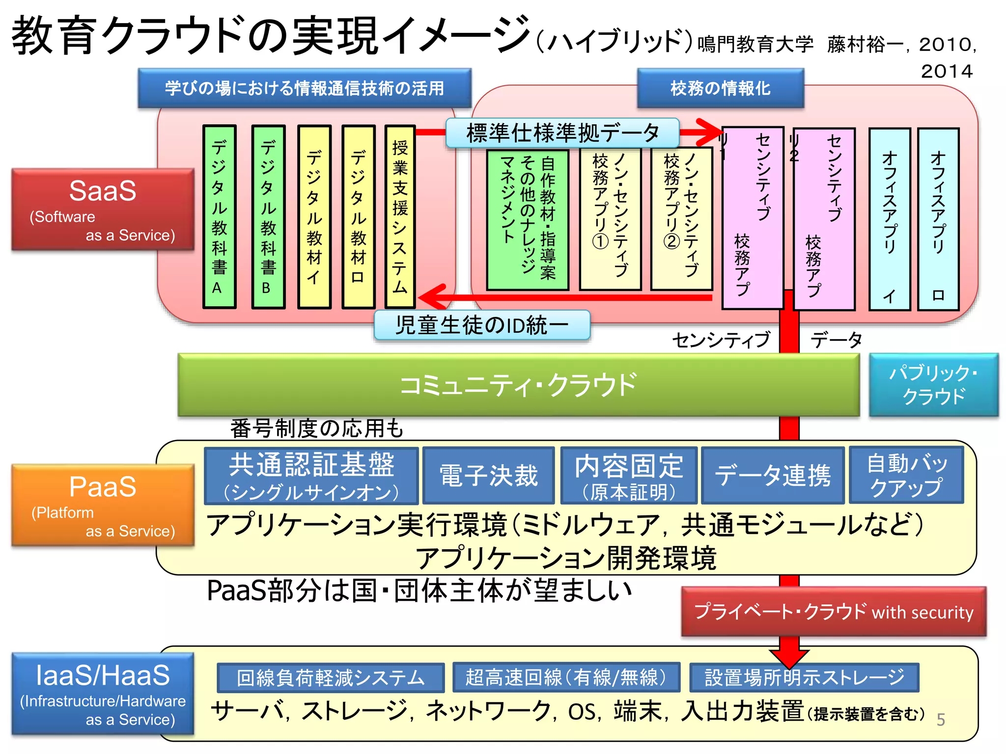 SaaS
(Software
as a Service)
デ
ジ
タ
ル
教
科
書
A
デ
ジ
タ
ル
教
科
書
B
デ
ジ
タ
ル
教
材
イ
デ
ジ
タ
ル
教
材
ロ
授
業
支
援
シ
ス
テ
ム
自
作
教
材
・
指
導
案
そ
の
他
の
ナ
レ
ッ
ジ
マ
ネ
ジ
メ
ン
ト
学びの場における情報通信技術の活用 校務の情報化
ノ
ン
・
セ
ン
シ
テ
ィ
ブ
校
務
ア
プ
リ
①
ノ
ン
・
セ
ン
シ
テ
ィ
ブ
校
務
ア
プ
リ
②
オ
フ
ィ
ス
ア
プ
リ
イ
オ
フ
ィ
ス
ア
プ
リ
ロ
パブリック・
クラウド
サーバ，ストレージ，ネットワーク，OS，端末，入出力装置（提示装置を含む）
設置場所明示ストレージIaaS/HaaS
(Infrastructure/Hardware
as a Service)
超高速回線（有線/無線）回線負荷軽減システム
セ
ン
シ
テ
ィ
ブ
校
務
ア
プ
リ
１
セ
ン
シ
テ
ィ
ブ
校
務
ア
プ
リ
２
コミュニティ・クラウド
アプリケーション実行環境（ミドルウェア，共通モジュールなど）
アプリケーション開発環境
共通認証基盤
（シングルサインオン）
電子決裁 内容固定
（原本証明）
データ連携
自動バッ
クアップPaaS
(Platform
as a Service)
プライベート・クラウド with security
センシティブ データ
教育クラウドの実現イメージ（ハイブリッド）鳴門教育大学 藤村裕一，２０１０，
２０１４
5
番号制度の応用も
児童生徒のID統一
標準仕様準拠データ
PaaS部分は国・団体主体が望ましい
 