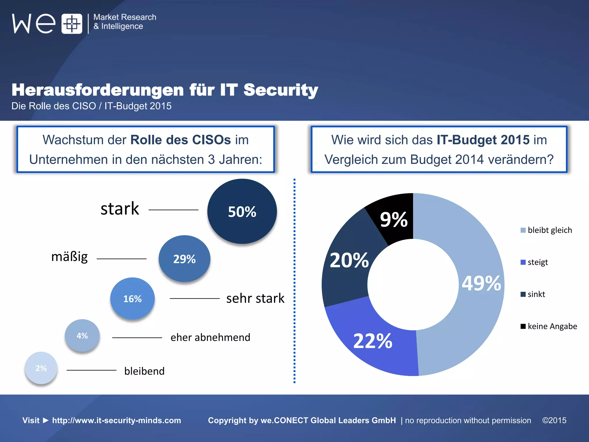Herausforderungen für IT Security
Die Rolle des CISO / IT-Budget 2015
31%
55%
Wachstum der Rolle des CISOs im
Unternehmen in den nächsten 3 Jahren:
Visit ► http://www.it-security-minds.com Copyright by we.CONECT Global Leaders GmbH | no reproduction without permission ©2015
4%
16%
29%
50%
eher abnehmend
sehr stark
mäßig
stark
2% bleibend
Wie wird sich das IT-Budget 2015 im
Vergleich zum Budget 2014 verändern?
49%
22%
20%
9% bleibt gleich
steigt
sinkt
keine Angabe
 