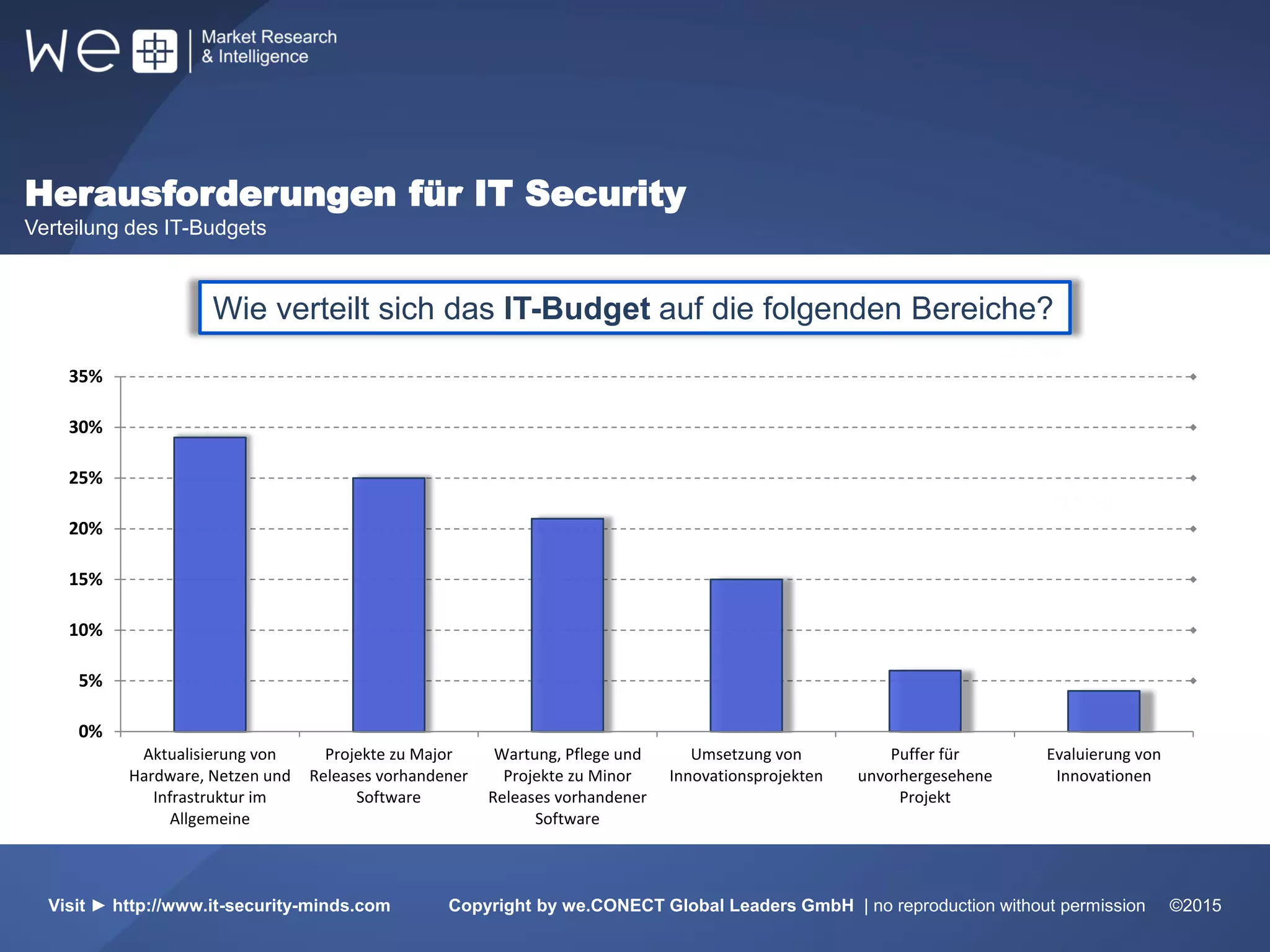 Herausforderungen für IT Security
Verteilung des IT-Budgets
51%
Weltweit
31%
55%
Visit ► http://www.it-security-minds.com Copyright by we.CONECT Global Leaders GmbH | no reproduction without permission ©2015
Wie verteilt sich das IT-Budget auf die folgenden Bereiche?
0%
5%
10%
15%
20%
25%
30%
35%
Aktualisierung von
Hardware, Netzen und
Infrastruktur im
Allgemeine
Projekte zu Major
Releases vorhandener
Software
Wartung, Pflege und
Projekte zu Minor
Releases vorhandener
Software
Umsetzung von
Innovationsprojekten
Puffer für
unvorhergesehene
Projekt
Evaluierung von
Innovationen
 