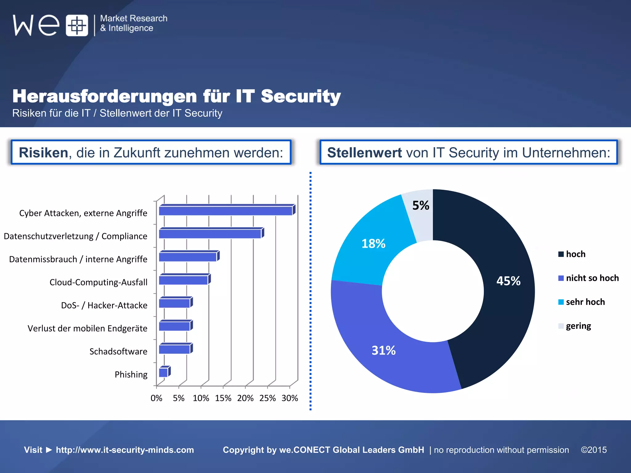 Herausforderungen für IT Security
Risiken für die IT / Stellenwert der IT Security
51% 31%
Europa
17%
5%
10%
31%
55%
Visit ► http://www.it-security-minds.com Copyright by we.CONECT Global Leaders GmbH | no reproduction without permission ©2015
Risiken, die in Zukunft zunehmen werden:
0% 5% 10% 15% 20% 25% 30%
Phishing
Schadsoftware
Verlust der mobilen Endgeräte
DoS- / Hacker-Attacke
Cloud-Computing-Ausfall
Datenmissbrauch / interne Angriffe
Datenschutzverletzung / Compliance
Cyber Attacken, externe Angriffe
45%
31%
18%
5%
hoch
nicht so hoch
sehr hoch
gering
Stellenwert von IT Security im Unternehmen:
 