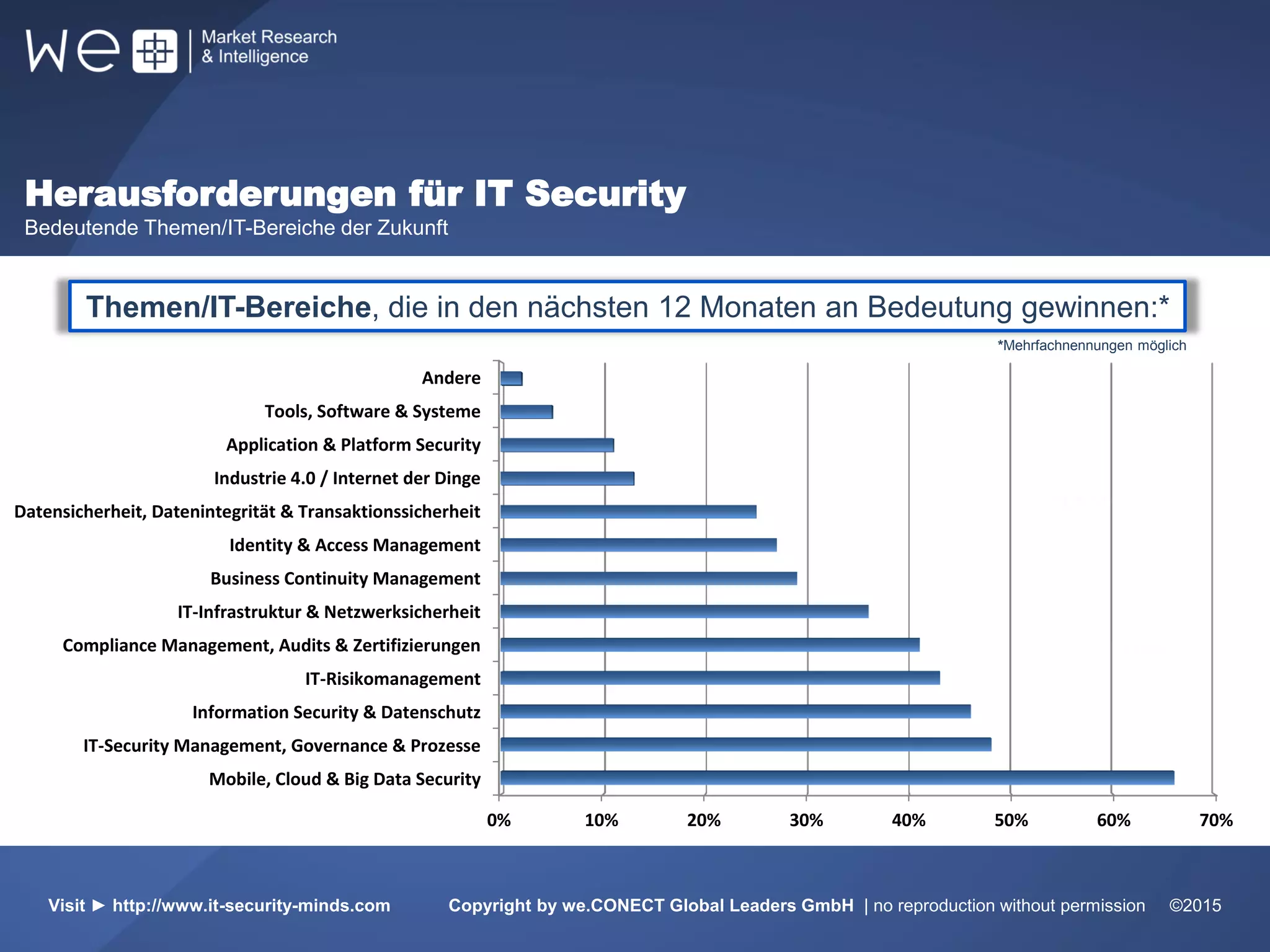 Herausforderungen für IT Security
Bedeutende Themen/IT-Bereiche der Zukunft
51%
Weltweit
31%
Europa
17%
10%
31%
55%
Visit ► http://www.it-security-minds.com Copyright by we.CONECT Global Leaders GmbH | no reproduction without permission ©2015
Themen/IT-Bereiche, die in den nächsten 12 Monaten an Bedeutung gewinnen:*
*Mehrfachnennungen möglich
0% 10% 20% 30% 40% 50% 60% 70%
Mobile, Cloud & Big Data Security
IT-Security Management, Governance & Prozesse
Information Security & Datenschutz
IT-Risikomanagement
Compliance Management, Audits & Zertifizierungen
IT-Infrastruktur & Netzwerksicherheit
Business Continuity Management
Identity & Access Management
Datensicherheit, Datenintegrität & Transaktionssicherheit
Industrie 4.0 / Internet der Dinge
Application & Platform Security
Tools, Software & Systeme
Andere
 