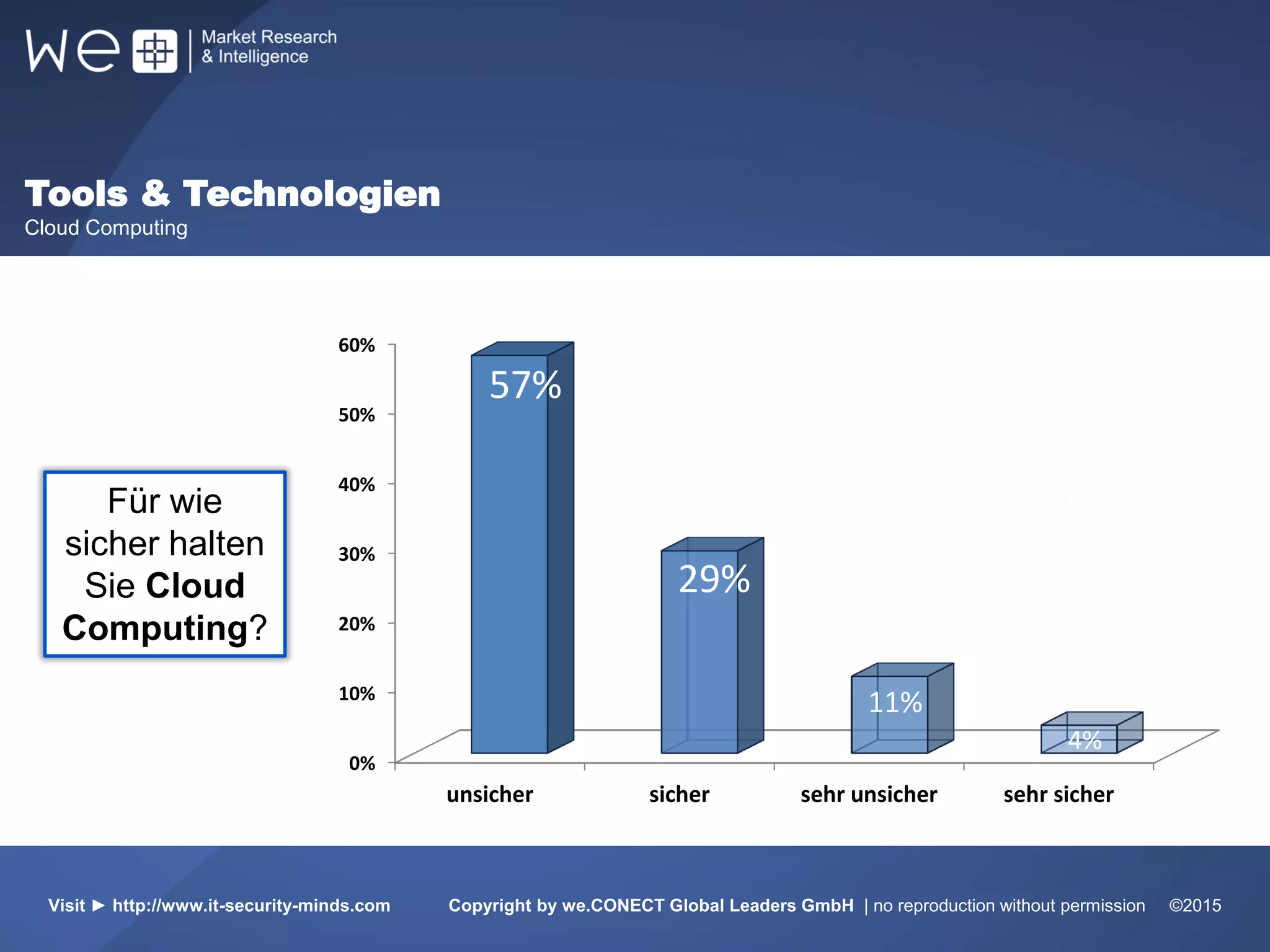 Tools & Technologien
Cloud Computing
51%
Weltweit
31%
Europa
17%
10%
31%
55%
Für wie
sicher halten
Sie Cloud
Computing?
Visit ► http://www.it-security-minds.com Copyright by we.CONECT Global Leaders GmbH | no reproduction without permission ©2015
0%
10%
20%
30%
40%
50%
60%
unsicher sicher sehr unsicher sehr sicher
57%
29%
11%
4%
 