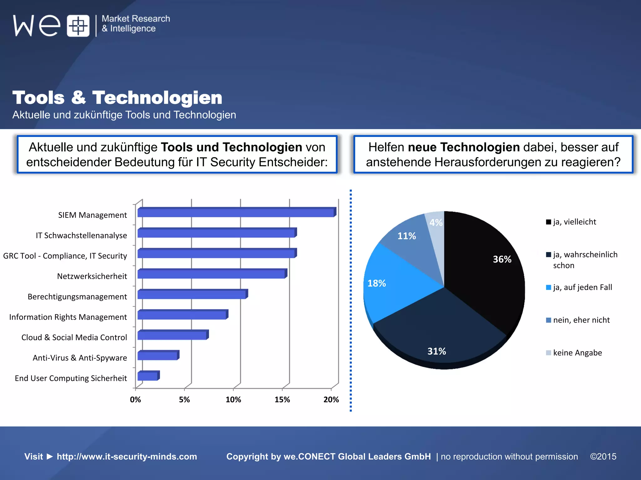 Tools & Technologien
Aktuelle und zukünftige Tools und Technologien
51%
Weltweit
31%
Europa
17%
10%
31%
55%
Aktuelle und zukünftige Tools und Technologien von
entscheidender Bedeutung für IT Security Entscheider:
Helfen neue Technologien dabei, besser auf
anstehende Herausforderungen zu reagieren?
Visit ► http://www.it-security-minds.com Copyright by we.CONECT Global Leaders GmbH | no reproduction without permission ©2015
36%
31%
18%
11%
4% ja, vielleicht
ja, wahrscheinlich
schon
ja, auf jeden Fall
nein, eher nicht
keine Angabe
0% 5% 10% 15% 20%
End User Computing Sicherheit
Anti-Virus & Anti-Spyware
Cloud & Social Media Control
Information Rights Management
Berechtigungsmanagement
Netzwerksicherheit
GRC Tool - Compliance, IT Security
IT Schwachstellenanalyse
SIEM Management
 