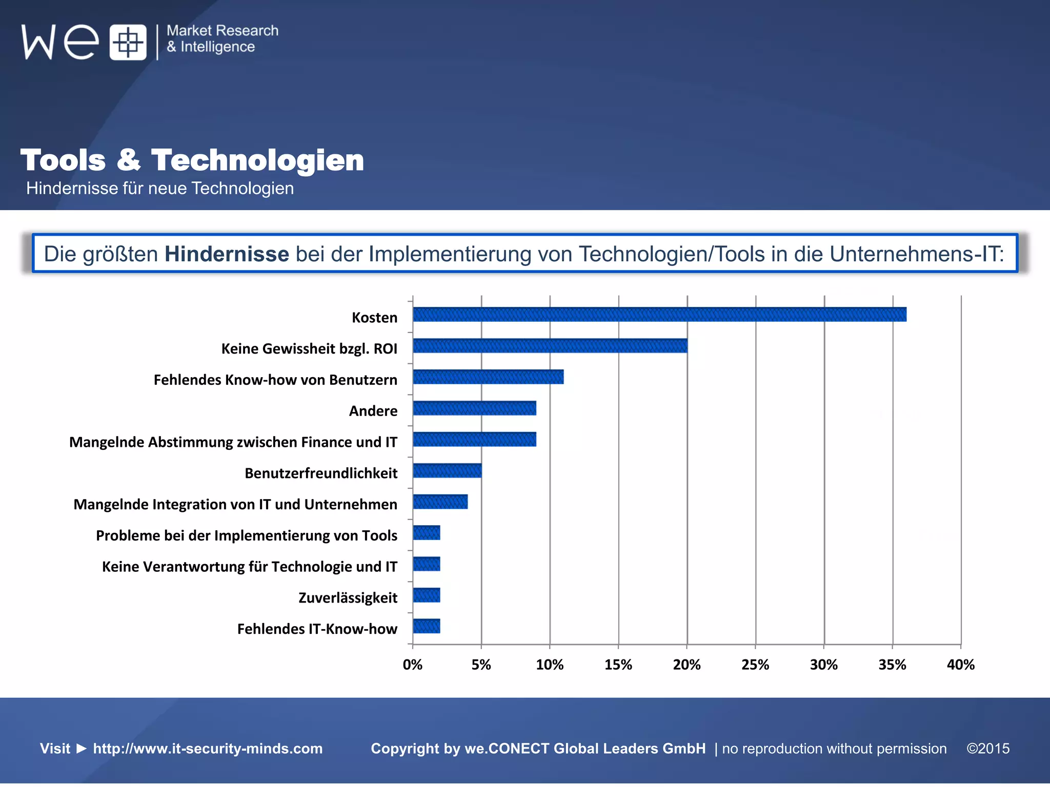 Tools & Technologien
Hindernisse für neue Technologien
51% 31%
10%
31%
55%
Visit ► http://www.it-security-minds.com Copyright by we.CONECT Global Leaders GmbH | no reproduction without permission ©2015
Die größten Hindernisse bei der Implementierung von Technologien/Tools in die Unternehmens-IT:
0% 5% 10% 15% 20% 25% 30% 35% 40%
Fehlendes IT-Know-how
Zuverlässigkeit
Keine Verantwortung für Technologie und IT
Probleme bei der Implementierung von Tools
Mangelnde Integration von IT und Unternehmen
Benutzerfreundlichkeit
Mangelnde Abstimmung zwischen Finance und IT
Andere
Fehlendes Know-how von Benutzern
Keine Gewissheit bzgl. ROI
Kosten
 