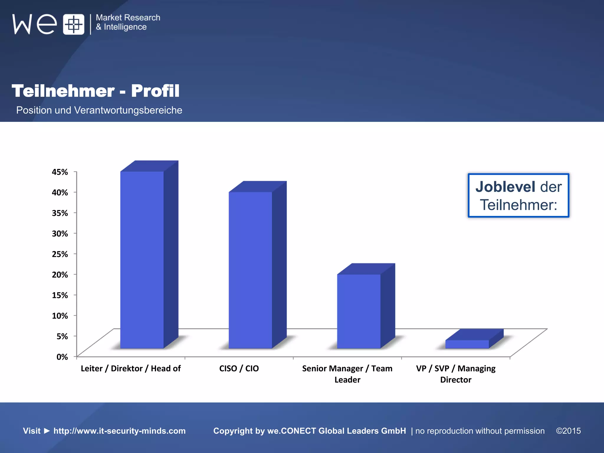 Teilnehmer - Profil
Position und Verantwortungsbereiche
51%
Weltweit
31%
Europa
17%
Visit ► http://www.it-security-minds.com Copyright by we.CONECT Global Leaders GmbH | no reproduction without permission ©2015
Joblevel der
Teilnehmer:
0%
5%
10%
15%
20%
25%
30%
35%
40%
45%
Leiter / Direktor / Head of CISO / CIO Senior Manager / Team
Leader
VP / SVP / Managing
Director
 