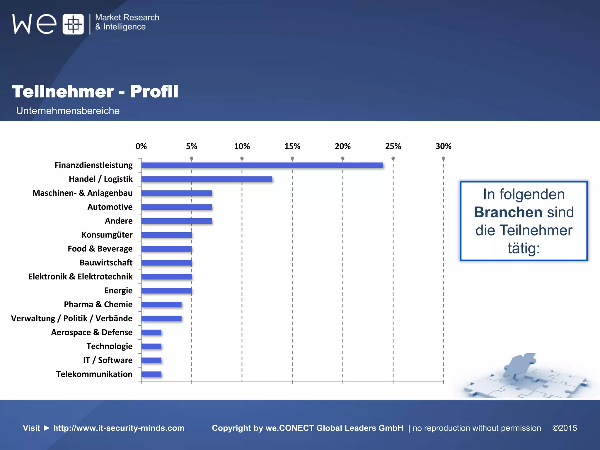 Teilnehmer - Profil
Unternehmensbereiche
51%
Weltweit
31%
Europa
17%
In folgenden
Branchen sind
die Teilnehmer
tätig:
Visit ► http://www.it-security-minds.com Copyright by we.CONECT Global Leaders GmbH | no reproduction without permission ©2015
0% 5% 10% 15% 20% 25% 30%
Telekommunikation
IT / Software
Technologie
Aerospace & Defense
Verwaltung / Politik / Verbände
Pharma & Chemie
Energie
Elektronik & Elektrotechnik
Bauwirtschaft
Food & Beverage
Konsumgüter
Andere
Automotive
Maschinen- & Anlagenbau
Handel / Logistik
Finanzdienstleistung
 