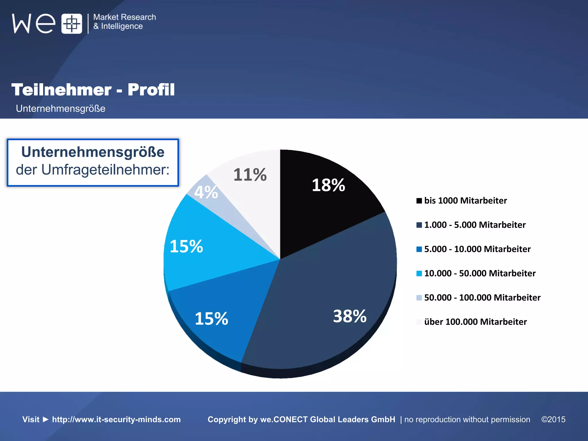 Teilnehmer - Profil
Unternehmensgröße
51% 31%
Europa
17%
Unternehmensgröße
der Umfrageteilnehmer:
Visit ► http://www.it-security-minds.com Copyright by we.CONECT Global Leaders GmbH | no reproduction without permission ©2015
18%
38%15%
15%
4%
11%
bis 1000 Mitarbeiter
1.000 - 5.000 Mitarbeiter
5.000 - 10.000 Mitarbeiter
10.000 - 50.000 Mitarbeiter
50.000 - 100.000 Mitarbeiter
über 100.000 Mitarbeiter
 