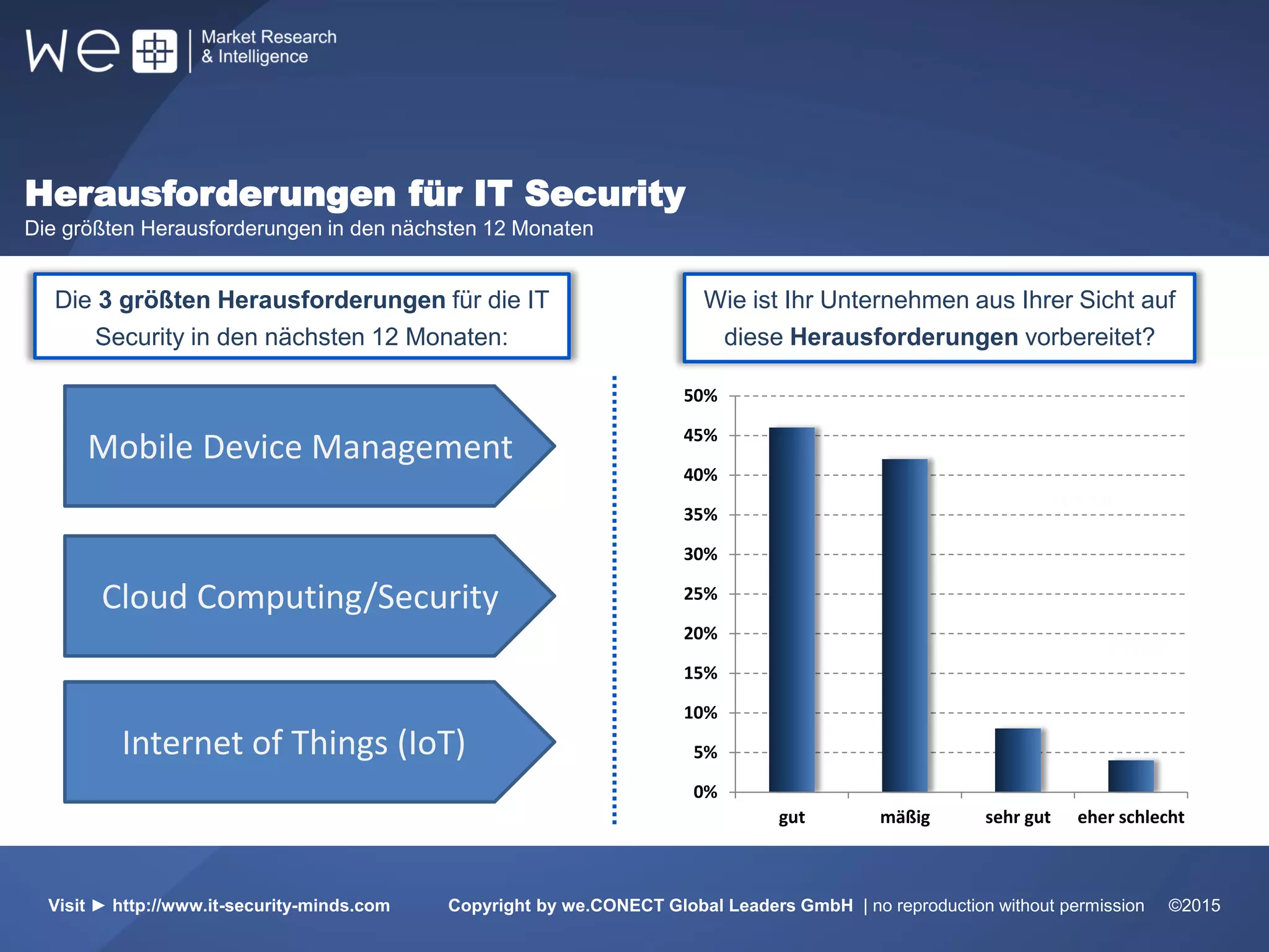 Herausforderungen für IT Security
Die größten Herausforderungen in den nächsten 12 Monaten
51%
Weltweit
31%
Europa
17%
10%
31%
55%
Die 3 größten Herausforderungen für die IT
Security in den nächsten 12 Monaten:
Visit ► http://www.it-security-minds.com Copyright by we.CONECT Global Leaders GmbH | no reproduction without permission ©2015
Wie ist Ihr Unternehmen aus Ihrer Sicht auf
diese Herausforderungen vorbereitet?
0%
5%
10%
15%
20%
25%
30%
35%
40%
45%
50%
gut mäßig sehr gut eher schlecht
Mobile Device Management
Cloud Computing/Security
Internet of Things (IoT)
 