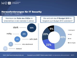 Herausforderungen für IT Security
Die Rolle des CISO / IT-Budget 2015
31%
55%
Wachstum der Rolle des CISOs im
Unternehmen in den nächsten 3 Jahren:
Visit ► http://www.it-security-minds.com Copyright by we.CONECT Global Leaders GmbH | no reproduction without permission ©2015
4%
16%
29%
50%
eher abnehmend
sehr stark
mäßig
stark
2% bleibend
Wie wird sich das IT-Budget 2015 im
Vergleich zum Budget 2014 verändern?
49%
22%
20%
9% bleibt gleich
steigt
sinkt
keine Angabe
 