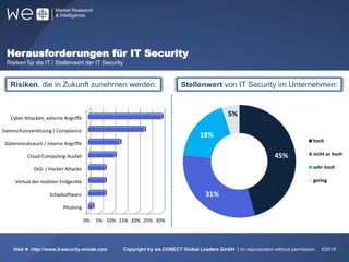 Herausforderungen für IT Security
Risiken für die IT / Stellenwert der IT Security
51% 31%
Europa
17%
5%
10%
31%
55%
Visit ► http://www.it-security-minds.com Copyright by we.CONECT Global Leaders GmbH | no reproduction without permission ©2015
Risiken, die in Zukunft zunehmen werden:
0% 5% 10% 15% 20% 25% 30%
Phishing
Schadsoftware
Verlust der mobilen Endgeräte
DoS- / Hacker-Attacke
Cloud-Computing-Ausfall
Datenmissbrauch / interne Angriffe
Datenschutzverletzung / Compliance
Cyber Attacken, externe Angriffe
45%
31%
18%
5%
hoch
nicht so hoch
sehr hoch
gering
Stellenwert von IT Security im Unternehmen:
 