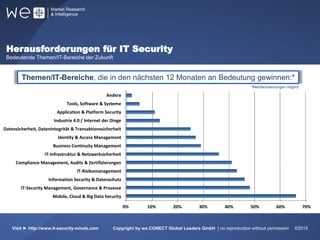 Herausforderungen für IT Security
Bedeutende Themen/IT-Bereiche der Zukunft
51%
Weltweit
31%
Europa
17%
10%
31%
55%
Visit ► http://www.it-security-minds.com Copyright by we.CONECT Global Leaders GmbH | no reproduction without permission ©2015
Themen/IT-Bereiche, die in den nächsten 12 Monaten an Bedeutung gewinnen:*
*Mehrfachnennungen möglich
0% 10% 20% 30% 40% 50% 60% 70%
Mobile, Cloud & Big Data Security
IT-Security Management, Governance & Prozesse
Information Security & Datenschutz
IT-Risikomanagement
Compliance Management, Audits & Zertifizierungen
IT-Infrastruktur & Netzwerksicherheit
Business Continuity Management
Identity & Access Management
Datensicherheit, Datenintegrität & Transaktionssicherheit
Industrie 4.0 / Internet der Dinge
Application & Platform Security
Tools, Software & Systeme
Andere
 