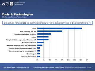Tools & Technologien
Hindernisse für neue Technologien
51% 31%
10%
31%
55%
Visit ► http://www.it-security-minds.com Copyright by we.CONECT Global Leaders GmbH | no reproduction without permission ©2015
Die größten Hindernisse bei der Implementierung von Technologien/Tools in die Unternehmens-IT:
0% 5% 10% 15% 20% 25% 30% 35% 40%
Fehlendes IT-Know-how
Zuverlässigkeit
Keine Verantwortung für Technologie und IT
Probleme bei der Implementierung von Tools
Mangelnde Integration von IT und Unternehmen
Benutzerfreundlichkeit
Mangelnde Abstimmung zwischen Finance und IT
Andere
Fehlendes Know-how von Benutzern
Keine Gewissheit bzgl. ROI
Kosten
 