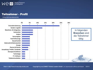 Teilnehmer - Profil
Unternehmensbereiche
51%
Weltweit
31%
Europa
17%
In folgenden
Branchen sind
die Teilnehmer
tätig:
Visit ► http://www.it-security-minds.com Copyright by we.CONECT Global Leaders GmbH | no reproduction without permission ©2015
0% 5% 10% 15% 20% 25% 30%
Telekommunikation
IT / Software
Technologie
Aerospace & Defense
Verwaltung / Politik / Verbände
Pharma & Chemie
Energie
Elektronik & Elektrotechnik
Bauwirtschaft
Food & Beverage
Konsumgüter
Andere
Automotive
Maschinen- & Anlagenbau
Handel / Logistik
Finanzdienstleistung
 