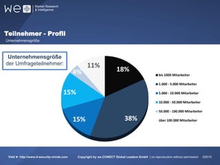Teilnehmer - Profil
Unternehmensgröße
51% 31%
Europa
17%
Unternehmensgröße
der Umfrageteilnehmer:
Visit ► http://www.it-security-minds.com Copyright by we.CONECT Global Leaders GmbH | no reproduction without permission ©2015
18%
38%15%
15%
4%
11%
bis 1000 Mitarbeiter
1.000 - 5.000 Mitarbeiter
5.000 - 10.000 Mitarbeiter
10.000 - 50.000 Mitarbeiter
50.000 - 100.000 Mitarbeiter
über 100.000 Mitarbeiter
 