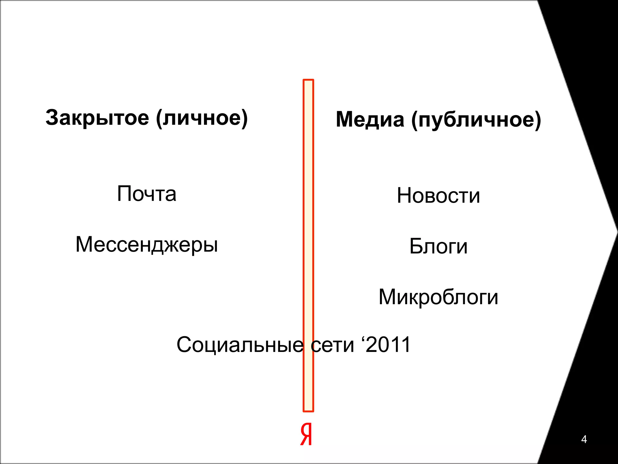 Закрытое (личное)       Медиа (публичное)


     Почта                   Новости

  Мессенджеры                 Блоги

                           Микроблоги

          Социальные сети ‘2011



                                            4
 