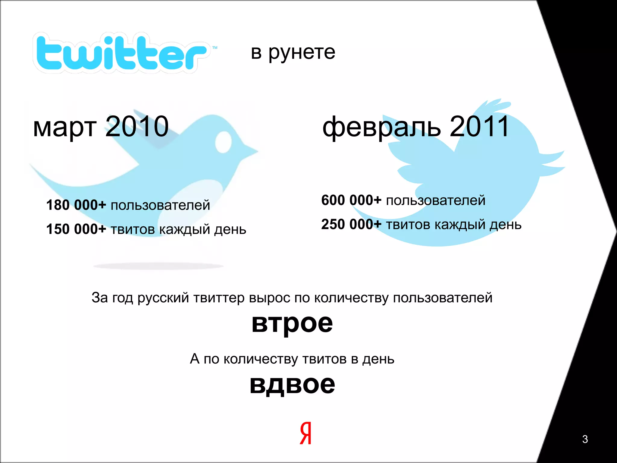 в рунете


март 2010                             февраль 2011

180 000+ пользователей                600 000+ пользователей

150 000+ твитов каждый день           250 000+ твитов каждый день




      За год русский твиттер вырос по количеству пользователей

                              втрое
                   А по количеству твитов в день

                              вдвое
                                                                    3
 