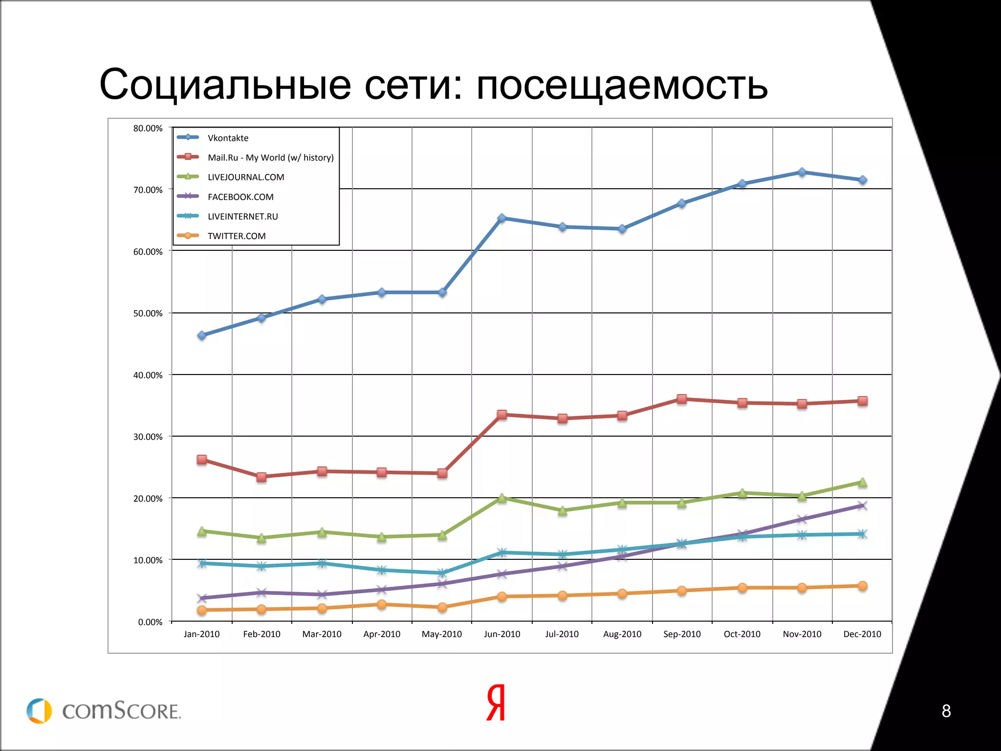 Социальные сети: посещаемость
 ,!"!!#$
              $$$$DEA/?.E?2$

              $$$$4.F:"G9$0$48$HA5:I$JKL$MFN?A58O$

              $$$$PQDR-=SG@6P"T=4$
 +!"!!#$
              $$$$16TRU==V"T=4$

              $$$$PQDRQ@WRG@RW"GS$

              $$$$WHQWWRG"T=4$
 *!"!!#$




 )!"!!#$




 (!"!!#$




 '!"!!#$




 &!"!!#$




 %!"!!#$




  !"!!#$
           -./0&!%!$     1230&!%!$       4.50&!%!$   6750&!%!$   4.80&!%!$   -9/0&!%!$   -9:0&!%!$   69;0&!%!$   <270&!%!$   =>?0&!%!$   @AB0&!%!$   C2>0&!%!$




                                                                                                                                                                 8
 