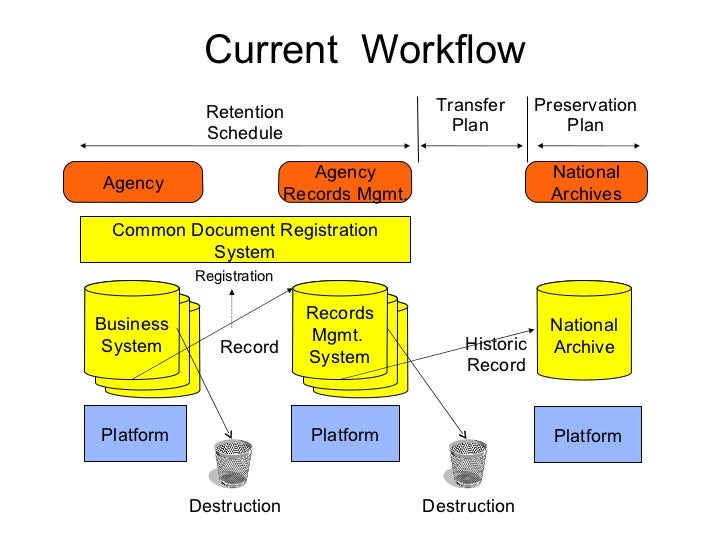 Archiving as a Service A Model for the Provision of Shared Archivin…