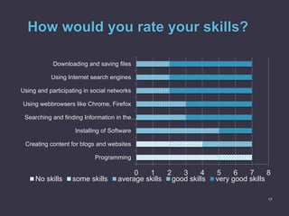 How would you rate your skills?
17
0 1 2 3 4 5 6 7 8
Programming
Creating content for blogs and websites
Installing of Sof...