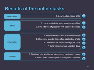 Results of the online tasks
4
1
7
6
4
5
6
18
0
0
operational 1. Download and save a file
formal
2. Use specified site sear...