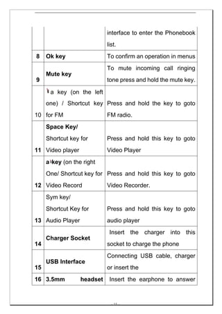 interface to enter the Phonebook
                            list.
8    Ok key                 To confirm an operation in menus
                            To mute incoming call ringing
     Mute key
9                           tone press and hold the mute key.

      a key (on the left
     one) / Shortcut key Press and hold the key to goto
10 for FM                   FM radio.
     Space Key/
     Shortcut key for       Press and hold this key to goto
11 Video player             Video Player
     a key (on the right
     One/ Shortcut key for Press and hold this key to goto
12 Video Record             Video Recorder.
     Sym key/
     Shortcut Key for       Press and hold this key to goto
13 Audio Player             audio player
                             Insert the charger into this
     Charger Socket
14                          socket to charge the phone
                            Connecting USB cable, charger
     USB Interface
15                          or insert the
16 3.5mm          headset    Insert the earphone to answer


                             -- 14 --
 
