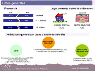 RELACIONES
SOCIALES
Conversar por mensajería instantánea (58,8%)
Compartir fotos con amigos/as (44,8%)OCIO
Descargar música, películas, vídeos (41,4%)
Correo electrónico (32,1%)
Jugar a través de Internet (29,9%)
Consultar noticias (28,4%)
Trabajos escolares (22,9%)
EDUCACIÓN/
INFORMACIÓN
Actividades que realizan todos o casi todos los días
Frecuencia
L-V S-D
36,4%
30,5%
15,4% 24,9%
26,8%
29,2% < 1 HORA
1 – 3 HORAS
> 3 HORAS
Fuente: OIA, 2009; INE, 2013
Lugar de uso (a través de ordenador)
VIVIENDA HABITUAL
86,8%
CENTRO EDUCATIVO
70,9%
Datos generales
 