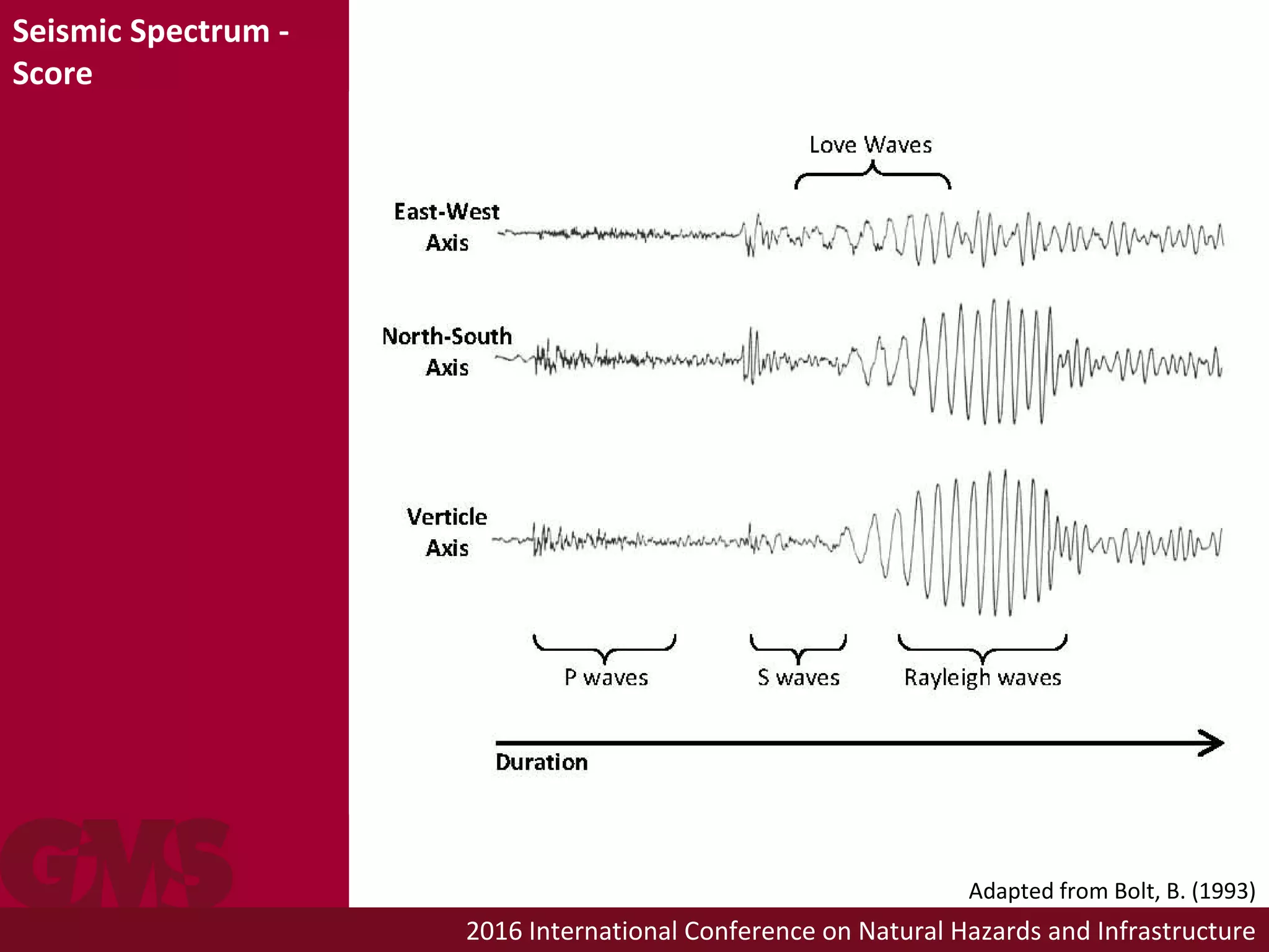 2016 International Conference on Natural Hazards and Infrastructure
Seismic Spectrum -
Score
Adapted from Bolt, B. (1993)
 