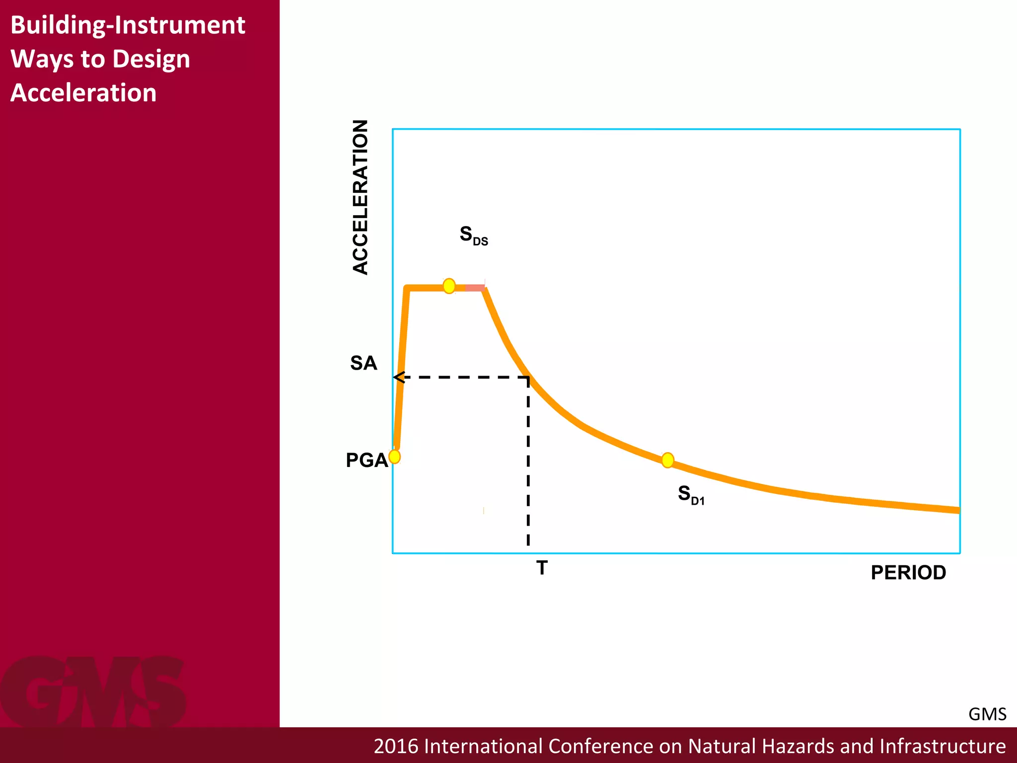2016 International Conference on Natural Hazards and Infrastructure
Building-Instrument
Ways to Design
Acceleration
PERIOD
SA
T
ACCELERATION
SDS
SD1
PGA
GMS
 