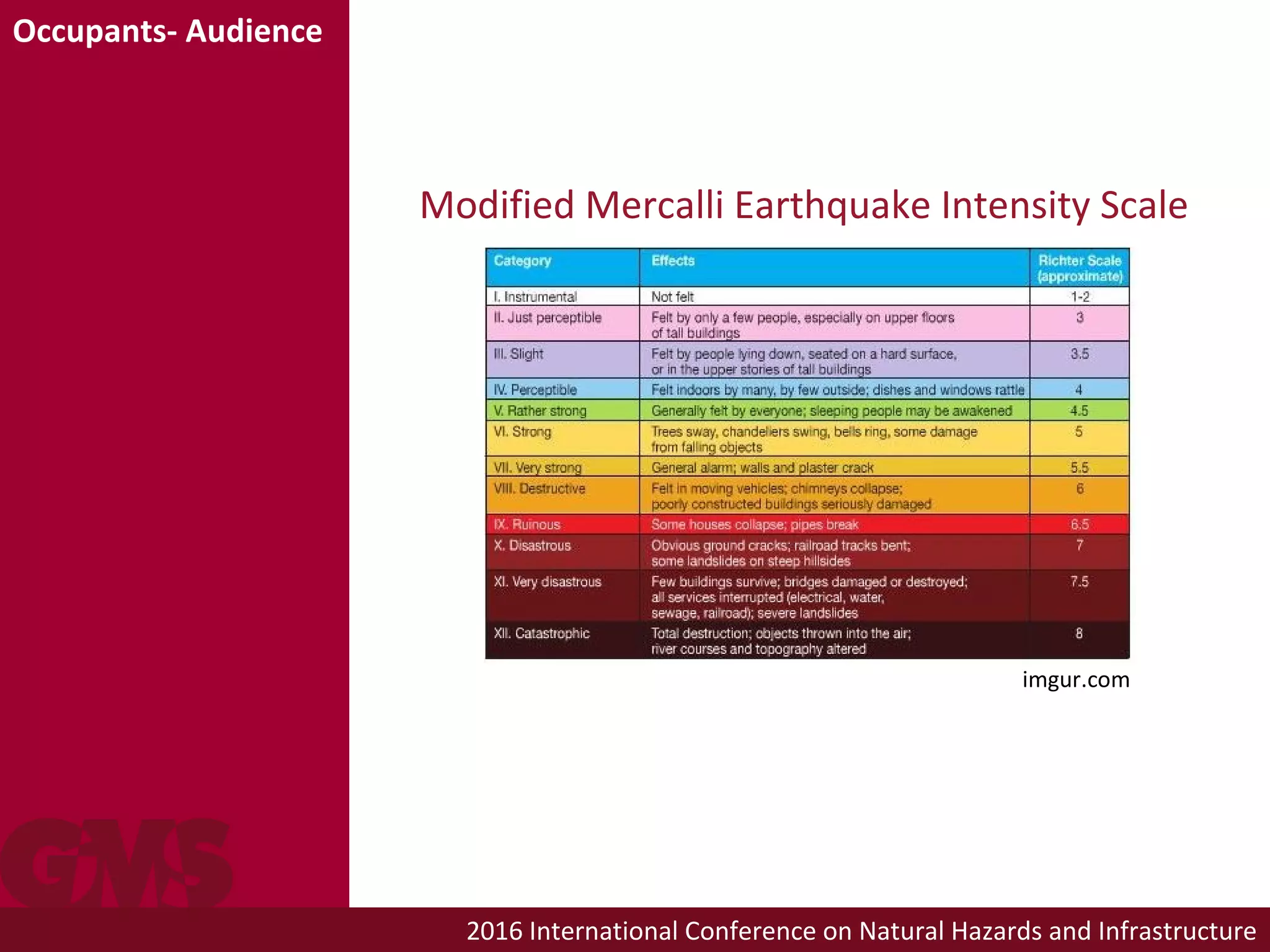 2016 International Conference on Natural Hazards and Infrastructure
Occupants- Audience
Modified Mercalli Earthquake Intensity Scale
imgur.com
 
