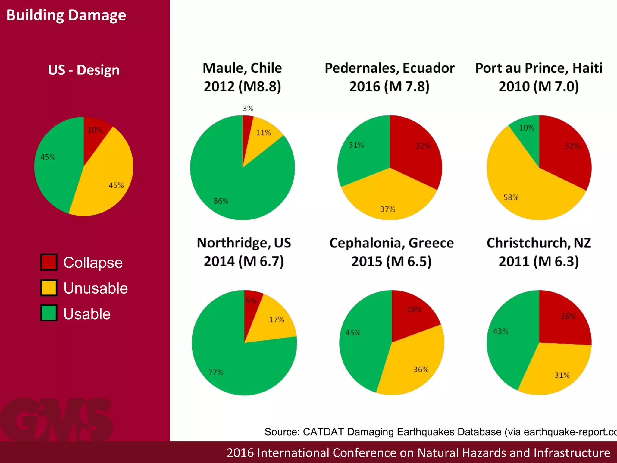 2016 International Conference on Natural Hazards and Infrastructure
Collapse
Unusable
Usable
Source: CATDAT Damaging Earthquakes Database (via earthquake-report.co
Building Damage
 