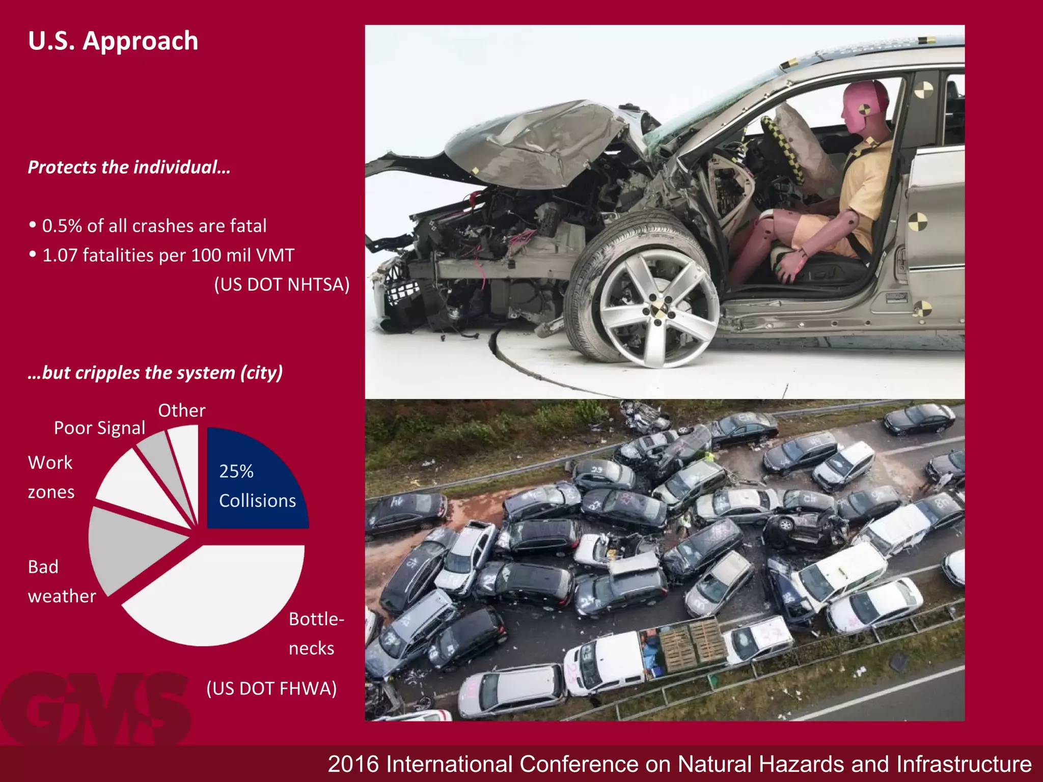 2016 International Conference on Natural Hazards and Infrastructure
U.S. Approach
Protects the individual…
• 0.5% of all crashes are fatal
• 1.07 fatalities per 100 mil VMT
(US DOT NHTSA)
…but cripples the system (city)
(US DOT FHWA)
Bottle-
necks
25%
Collisions
Bad
weather
Work
zones
Poor Signal
Other
 