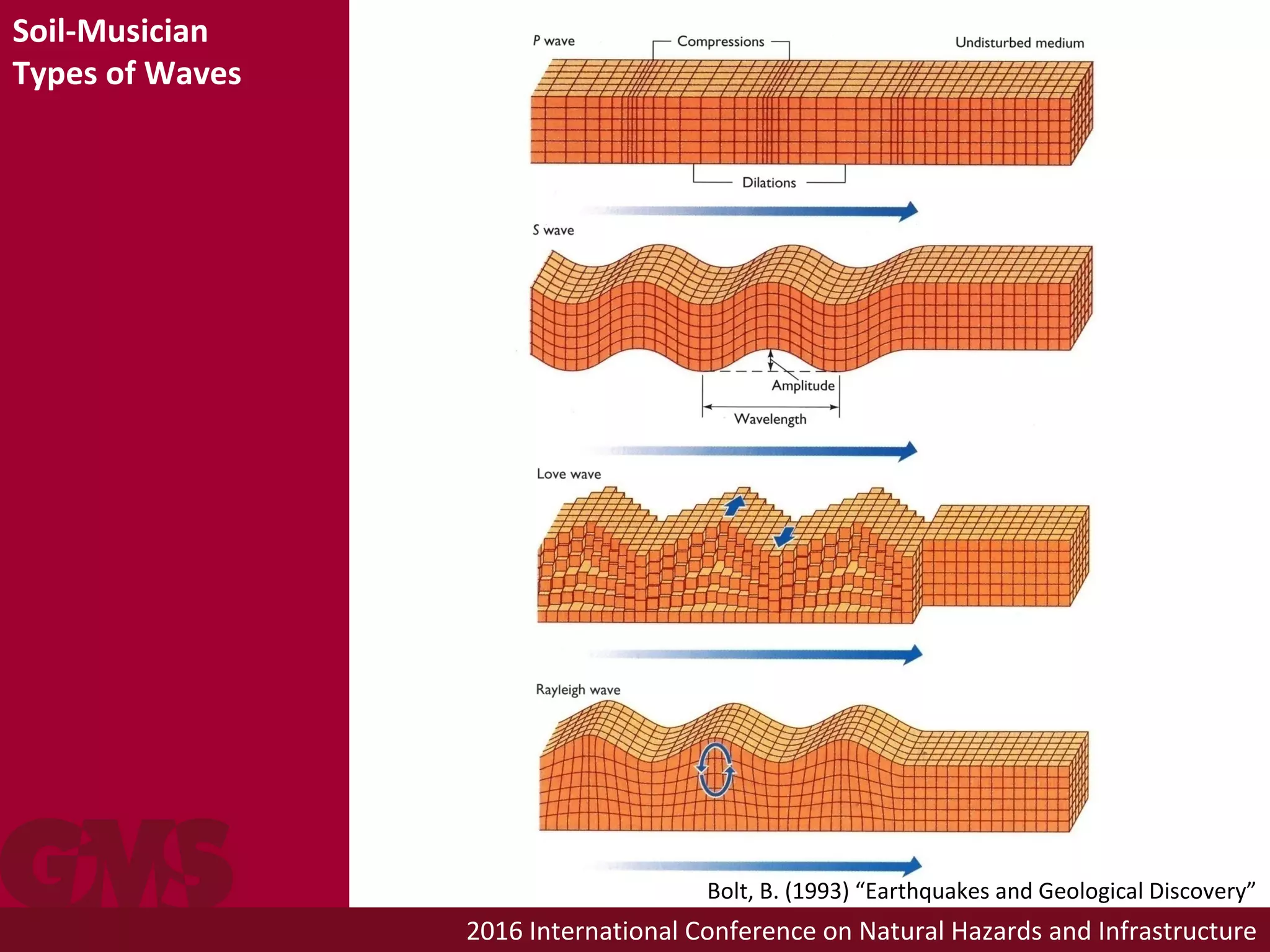 2016 International Conference on Natural Hazards and Infrastructure
Soil-Musician
Types of Waves
Bolt, B. (1993) “Earthquakes and Geological Discovery”
 