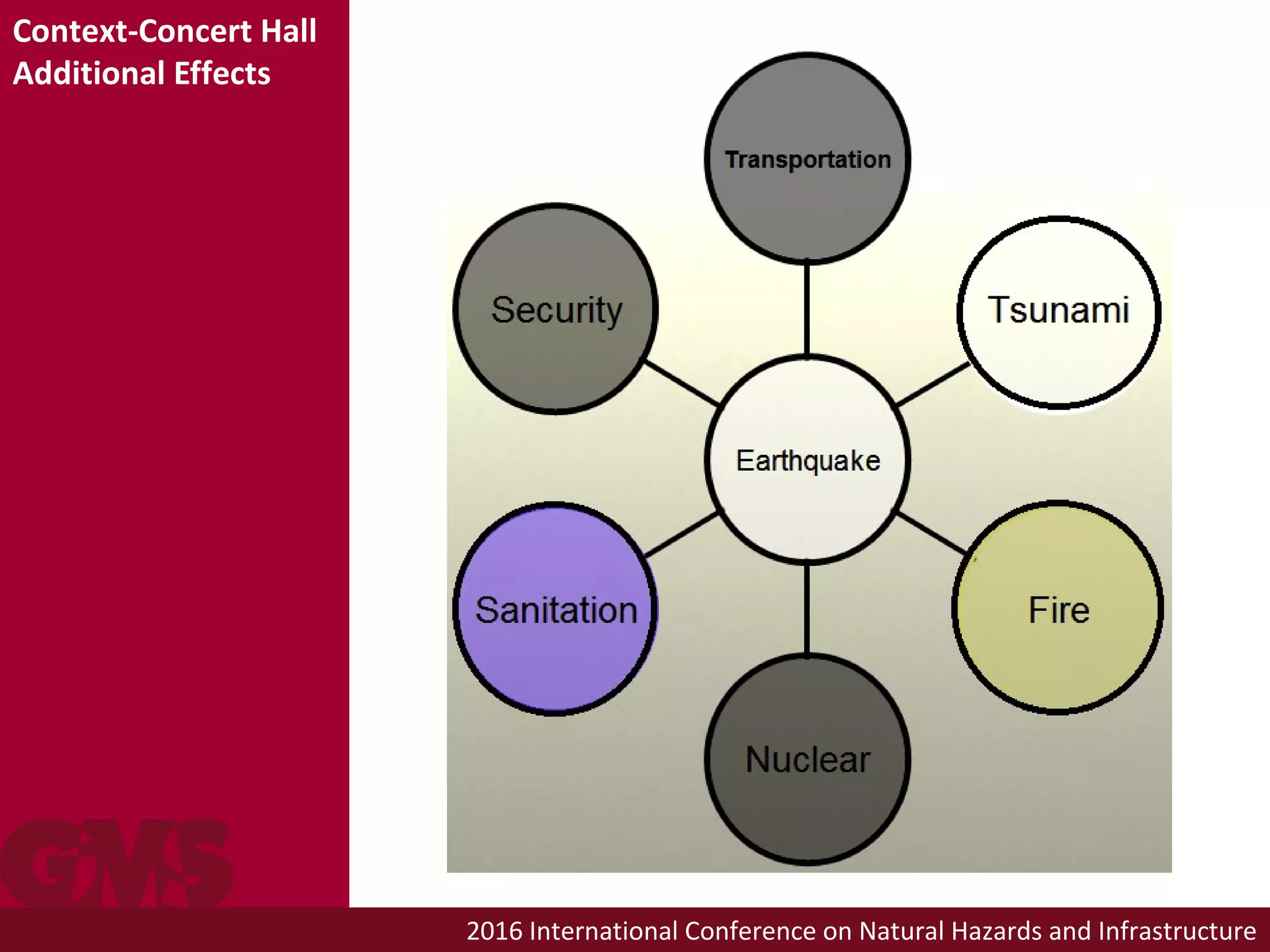 2016 International Conference on Natural Hazards and Infrastructure
Context-Concert Hall
Additional Effects
 